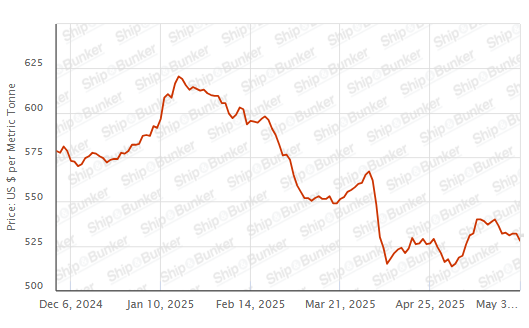 BUNKER PRICES: G20-VLSFO Index Drops to Three-Week Low