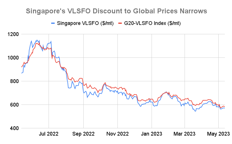 S&B ANALYSIS: Singapore April Bunker Sales Gain 13.4% on Year