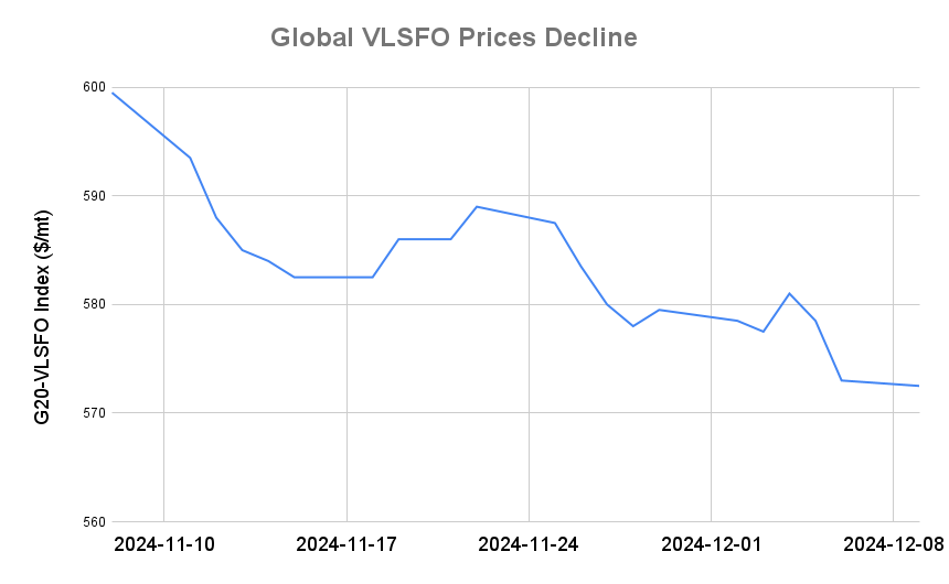 BUNKER PRICES: G20-VLSFO Index Slips for Third Day