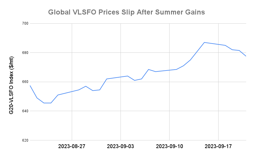 BUNKER PRICES: G20-VLSFO Index Drops to One-Week Low