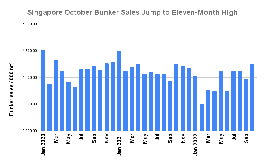 S&B ANALYSIS: HSFO Surge Sends Singapore Bunker Sales to 11-Month High