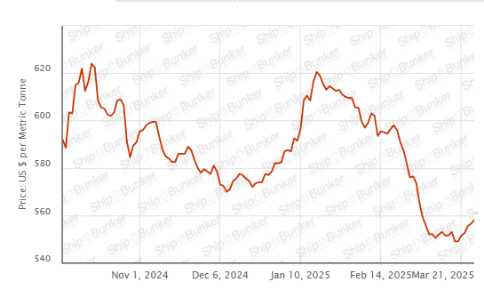 BUNKER PRICES: G20-VLSFO Index Advances for Fifth Day