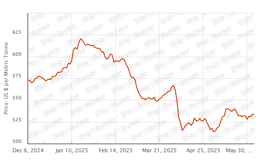 BUNKER PRICES: G20-VLSFO Index Rises for Second Session
