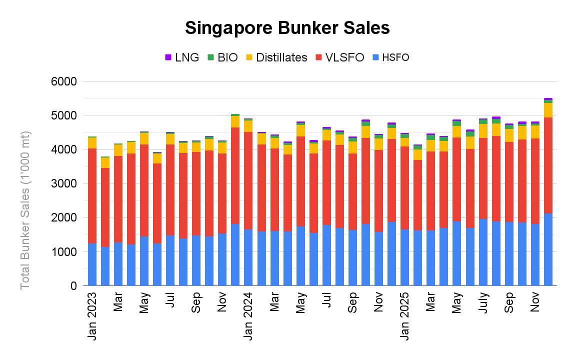 ANALYSIS: Singapore Annual Bunker Sales Reach New Record High in 2025