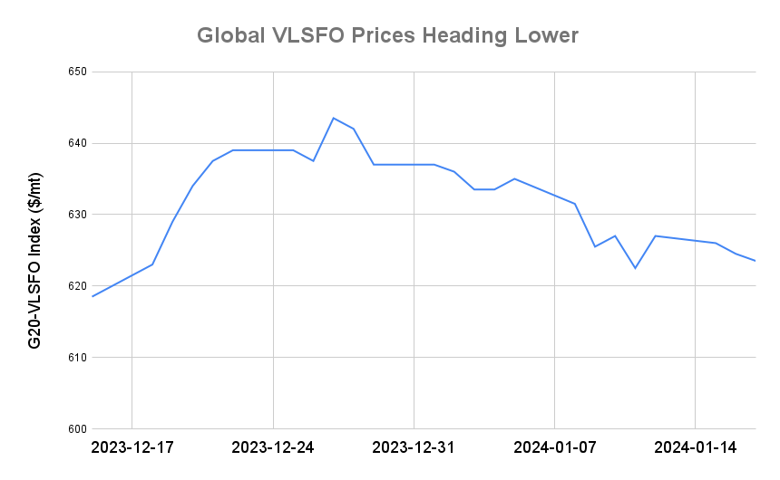 BUNKER PRICES: G20-VLSFO Index Drops to One-Week Low