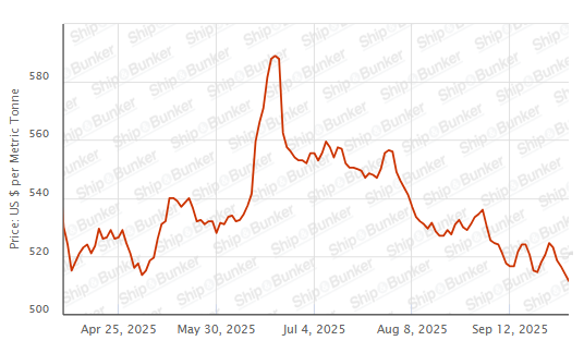 BUNKER PRICES: G20-VLSFO Index Sinks to 4 1/2-Year Low