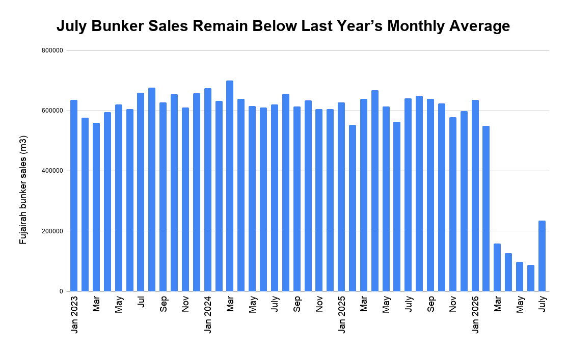 Fujairah Bunker Sales Rebound in July After Months of Slump