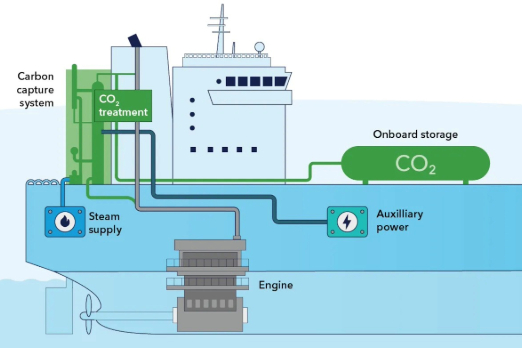 DNV Releases Recommended Practice for Onboard Carbon Capture Systems