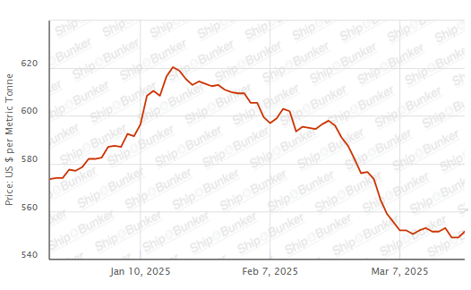 BUNKER PRICES: G20-VLSFO Index Advances to Three-Day High
