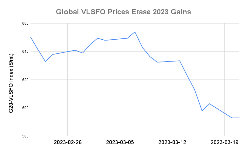 BUNKER PRICES: G20-VLSFO Index Holds Steady as Oil Recovers
