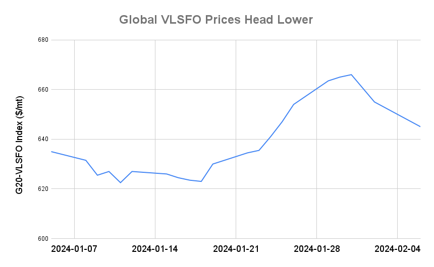 BUNKER PRICES: G20-VLSFO Index Drops to Two-Week Low