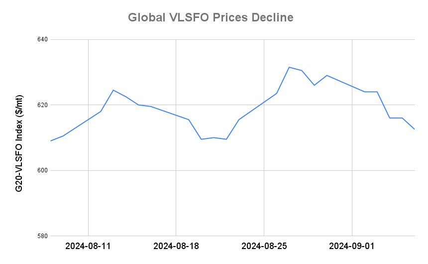 BUNKER PRICES: G20-VLSFO Index Drops to Two-Week Low