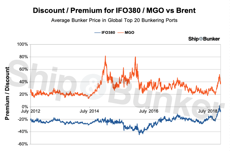 Bunker Prices Unusually High Relative to Crude as HFO Discount to Brent Disappears