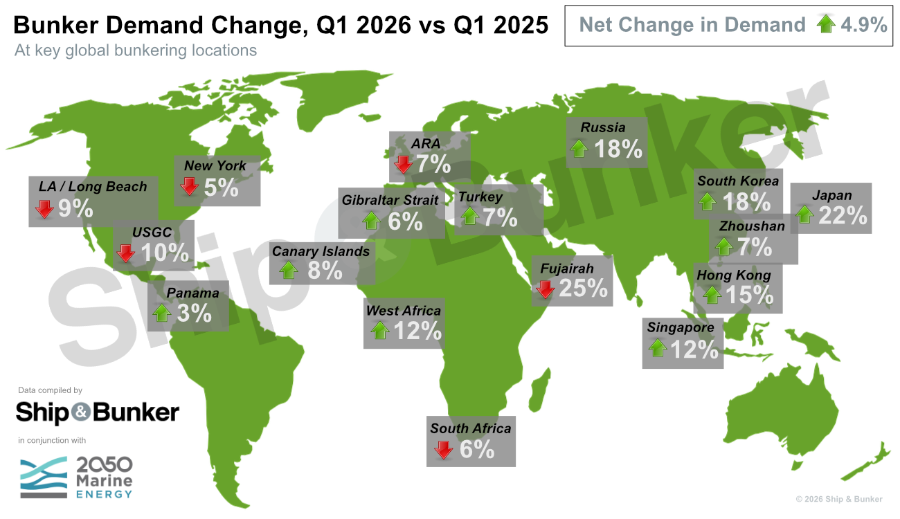 MARKET SURVEY: Middle East Conflict Drives 4.9% Yearly Gain in Q1 Bunker Demand at Key Ports