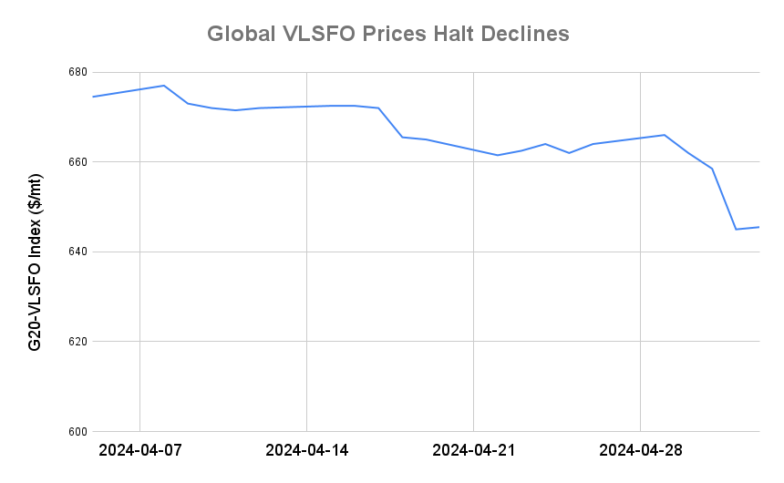 BUNKER PRICES: G20-VLSFO Index Rallies After Week of Sharp Declines