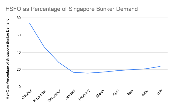 HSFO Now Takes Up Quarter of Bunker Demand in Singapore