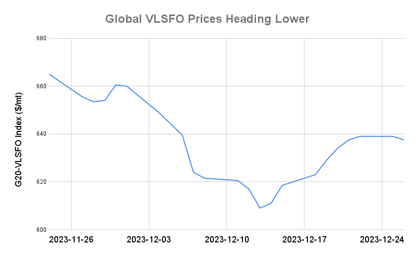 BUNKER PRICES: G20-VLSFO Index Slips to Three-Day Low