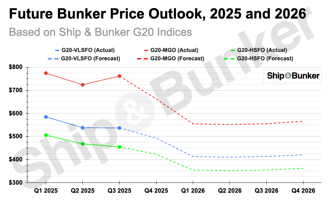 Global VLSFO Prices Forecast to Hit Lowest Level Since 2020 Next Year