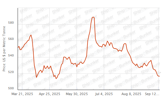 BUNKER PRICES: G20-VLSFO Index Holds Steady as Crude Rises