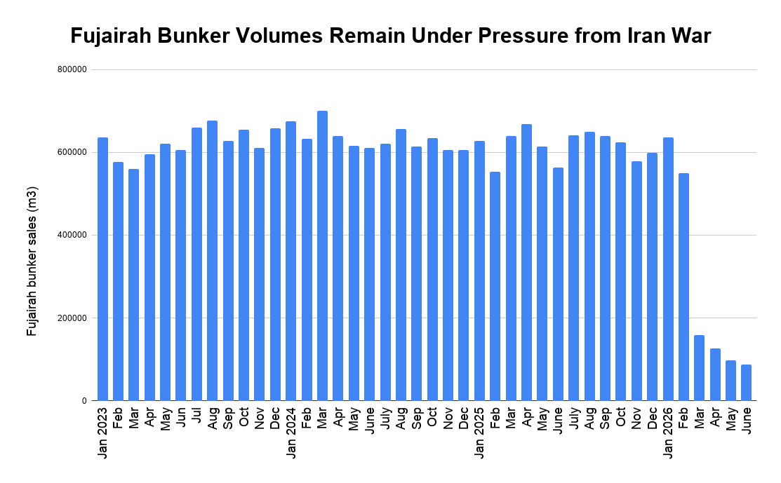 Fujairah June Bunker Sales Extend Five-Month Slump Amid Iran War