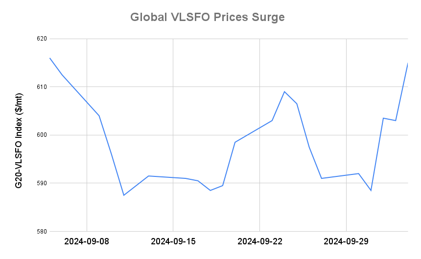 BUNKER PRICES: G20-VLSFO Index Jumps to One-Month High