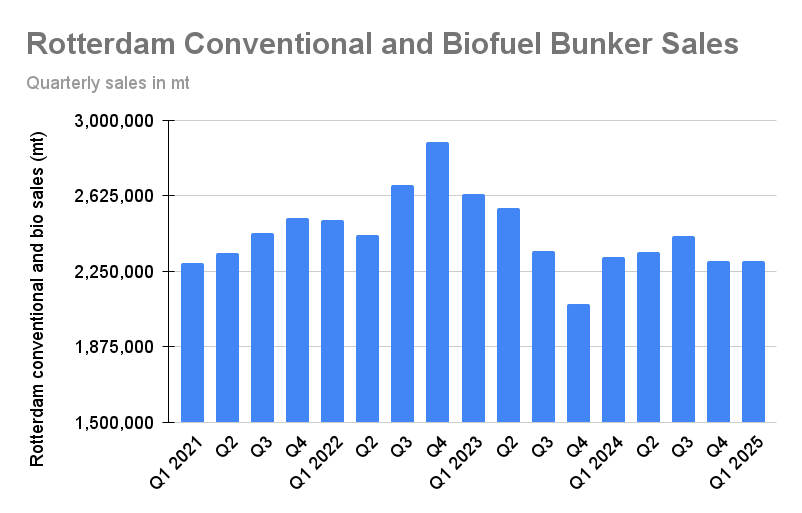 Rotterdam Q1 Bunker Sales Gain 0.2% From Q4
