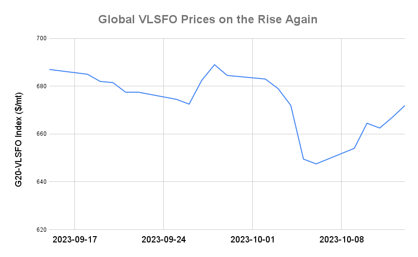 BUNKER PRICES: G20-VLSFO Index Jumps to Two-Week High