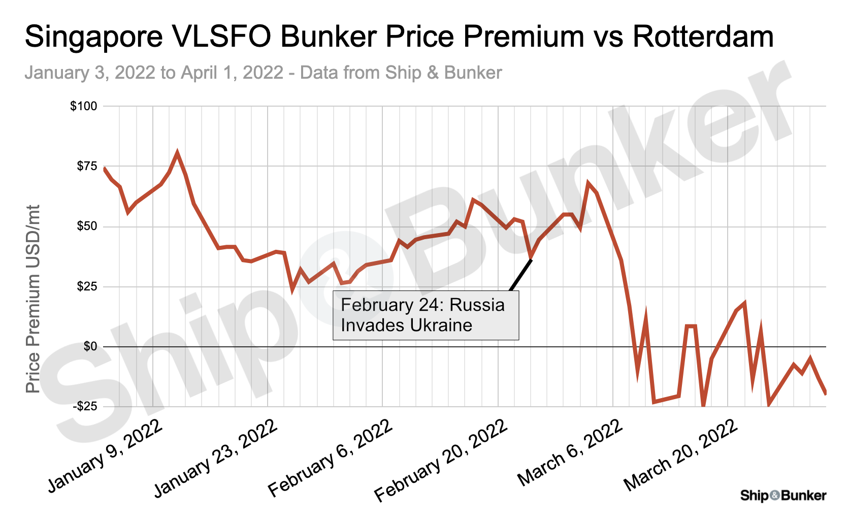 Russia Crisis Sees Singapore Rival Rotterdam's Cheapest Bunker Hub Status