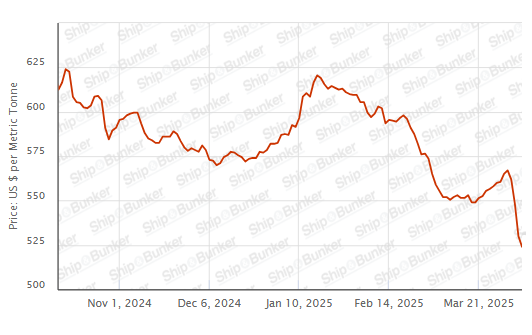 BUNKER PRICES: G20-VLSFO Index Extends Downward Slide