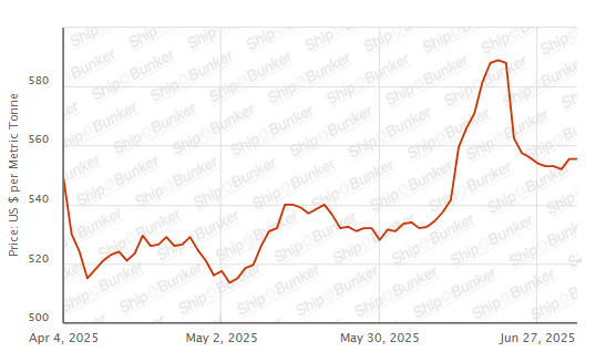 BUNKER PRICES: G20-VLSFO Index Holds Steady Despite Drop in Crude