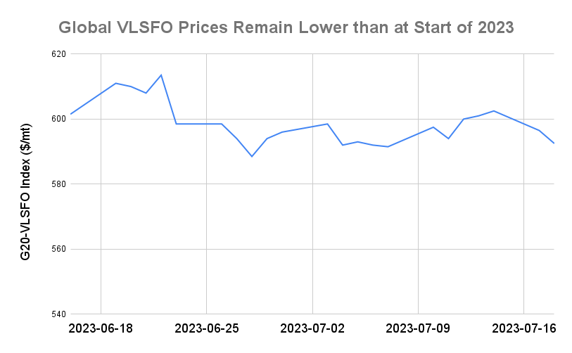 BUNKER PRICES: G20-VLSFO Index Drops to One-Week Low