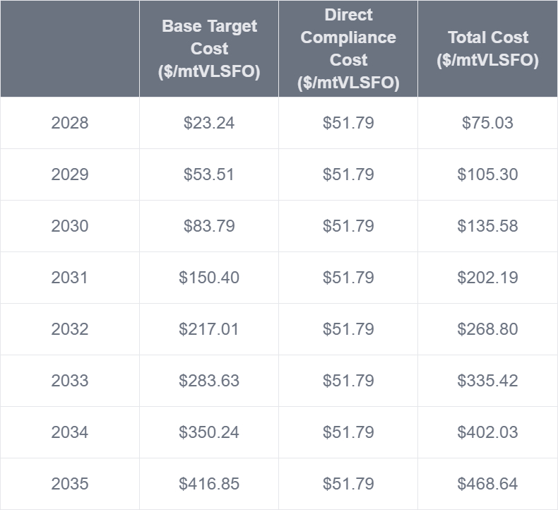 IMO 2028: How Much Is it Going to Cost?