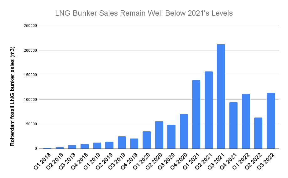 S&B ANALYSIS: HSFO Surge Sends Rotterdam Q3 Bunker Sales to Six-Year High