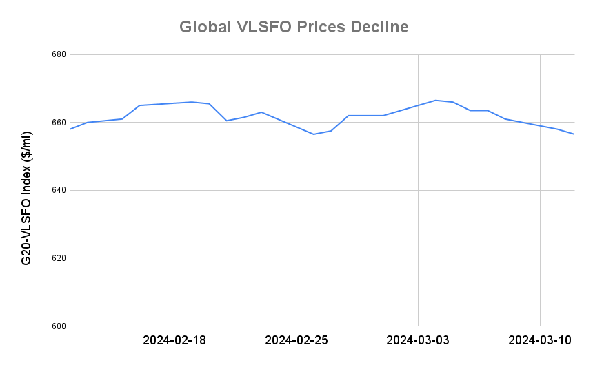 BUNKER PRICES: G20-VLSFO Index Drops for Third Session