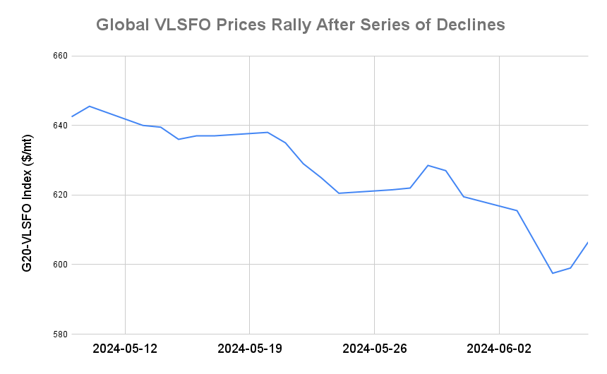 BUNKER PRICES: G20-VLSFO Index Advances to Three-Day High