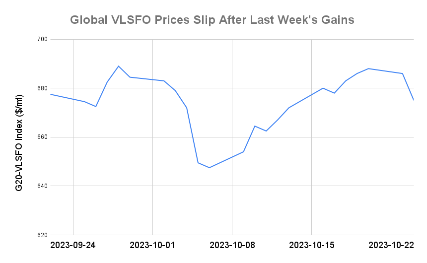 BUNKER PRICES: G20-VLSFO Index Drops to Near Two-Week Low