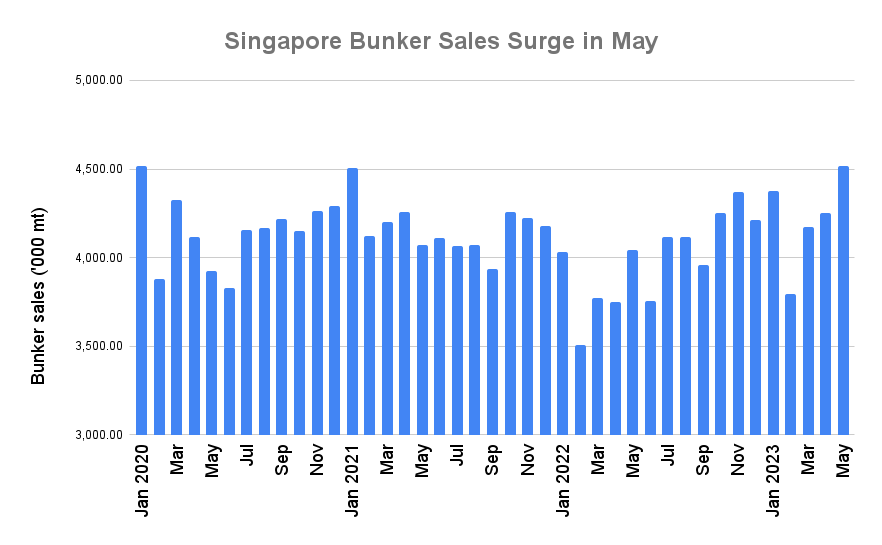 S&B ANALYSIS: Singapore Bunker Sales Near All-Time High in May