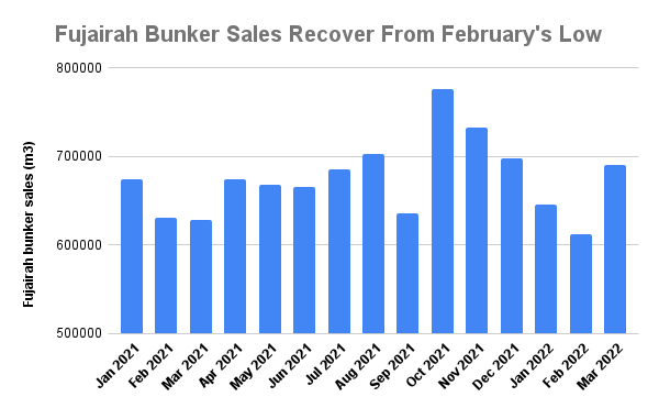 Fujairah Bunker Sales Rally to Three-Month High in March