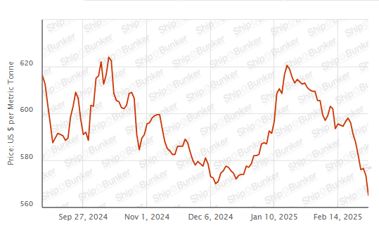 BUNKER PRICES: G20-VLSFO Index Drops to Lowest Since 2021