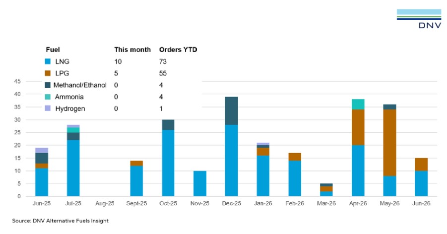 15 Alternative-Fuelled Vessels Ordered in June with LNG Leading: DNV