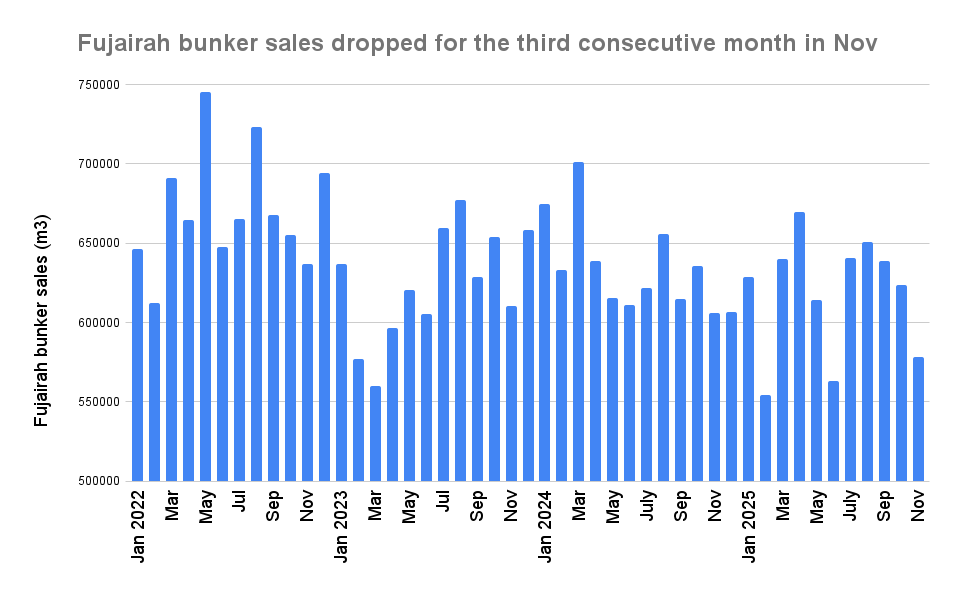 Fujairah Bunker Sales Hit Five-Month Low in November