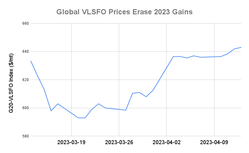 BUNKER PRICES: G20-VLSFO Index Rises for Fourth Session
