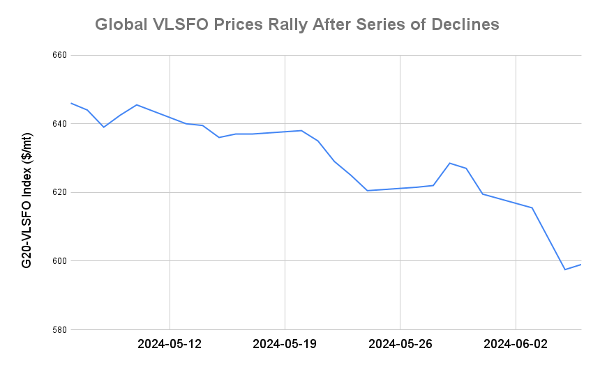 BUNKER PRICES: G20-VLSFO Index Advances for First in Six Sessions