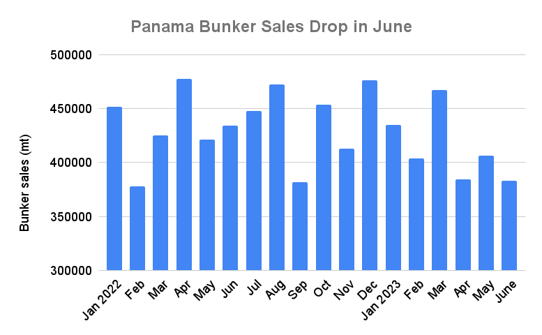 Panama June Bunker Sales Drop to Nine-Month Low