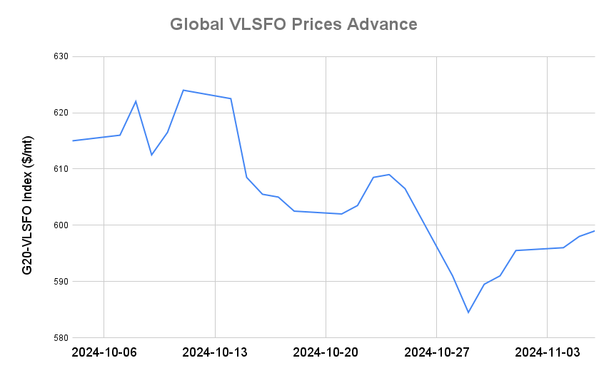 BUNKER PRICES: G20-VLSFO Index Climbs for Sixth Day