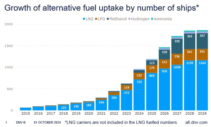 193 Alternative Fuel Ship Orders Registered in Q3