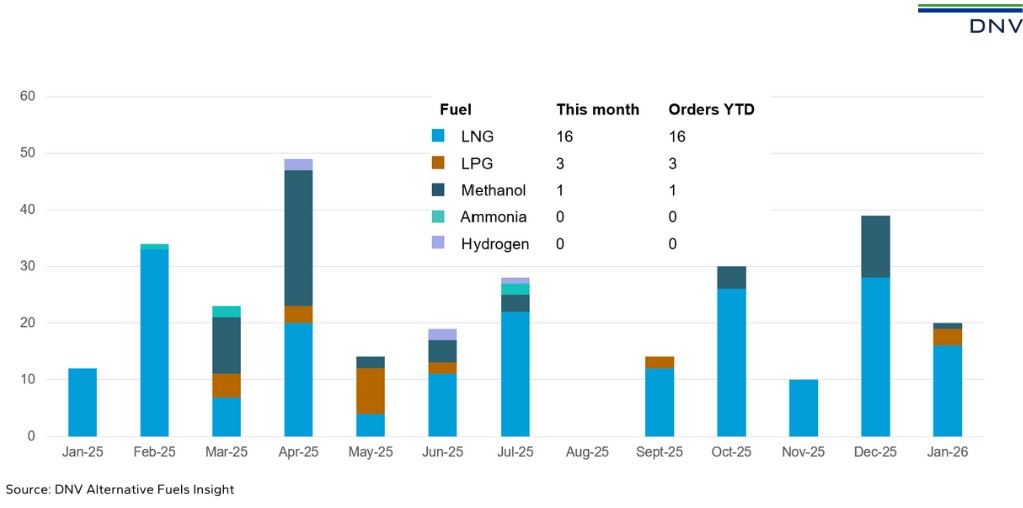 January Marks Positive Opening to 2026 for Alternative-Fuelled Newbuilds: DNV
