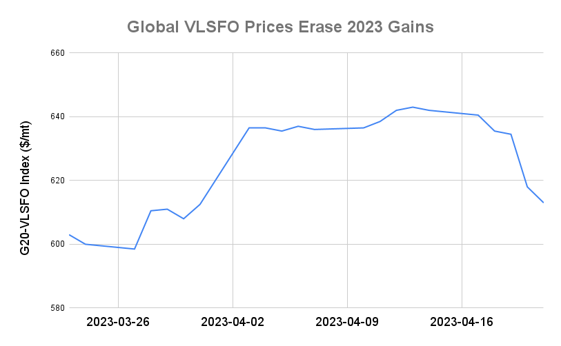 BUNKER PRICES: G20-VLSFO Index Drops for Sixth Session