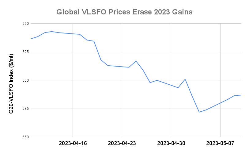 BUNKER PRICES: G20-VLSFO Index Advances for Fourth Session