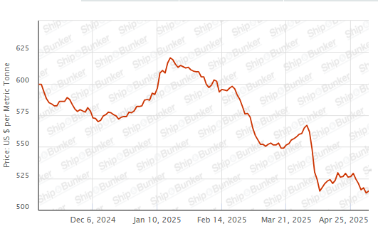 BUNKER PRICES: G20-VLSFO Index Rallies With Crude